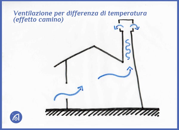 Casa fresca senza condizionatori: Effetto Camino ventilazione naturale 